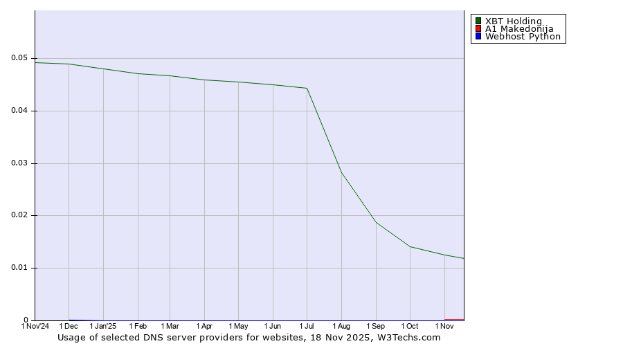 Historical trends in the usage of XBT Holding vs. A1 Makedonija vs. Webhost Python