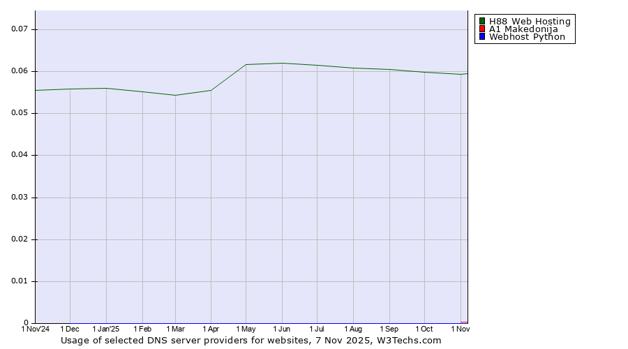 Historical trends in the usage of H88 Web Hosting vs. A1 Makedonija vs. Webhost Python