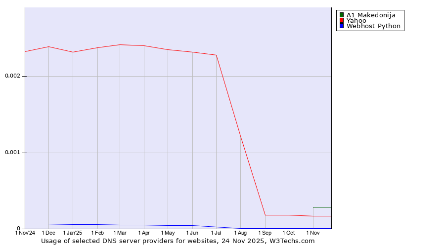 Historical trends in the usage of A1 Makedonija vs. Yahoo vs. Webhost Python