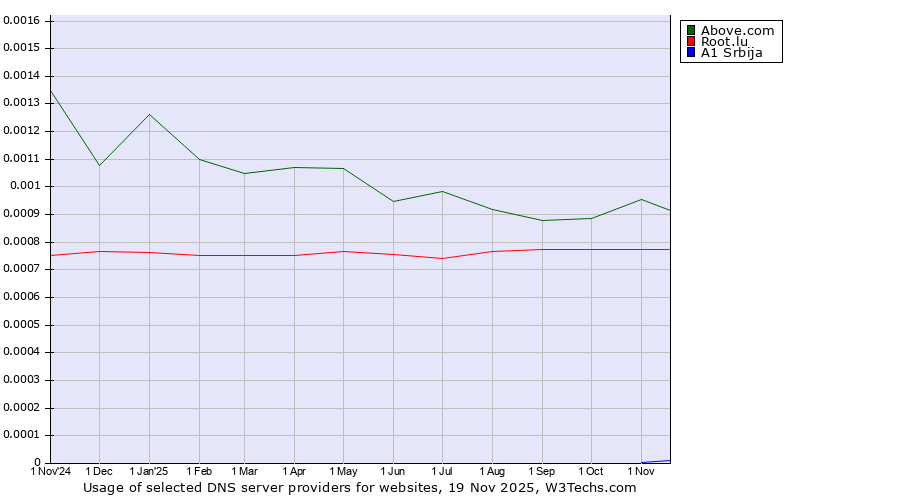Historical trends in the usage of Above.com vs. Root.lu vs. A1 Srbija