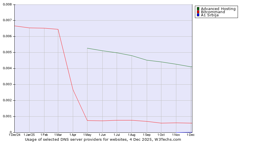 Historical trends in the usage of Advanced Hosting vs. Bitcommand vs. A1 Srbija