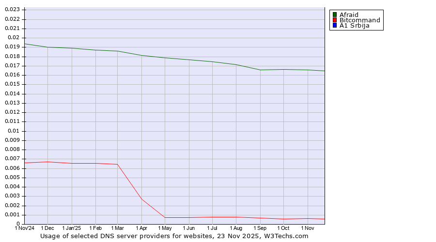 Historical trends in the usage of Afraid vs. Bitcommand vs. A1 Srbija
