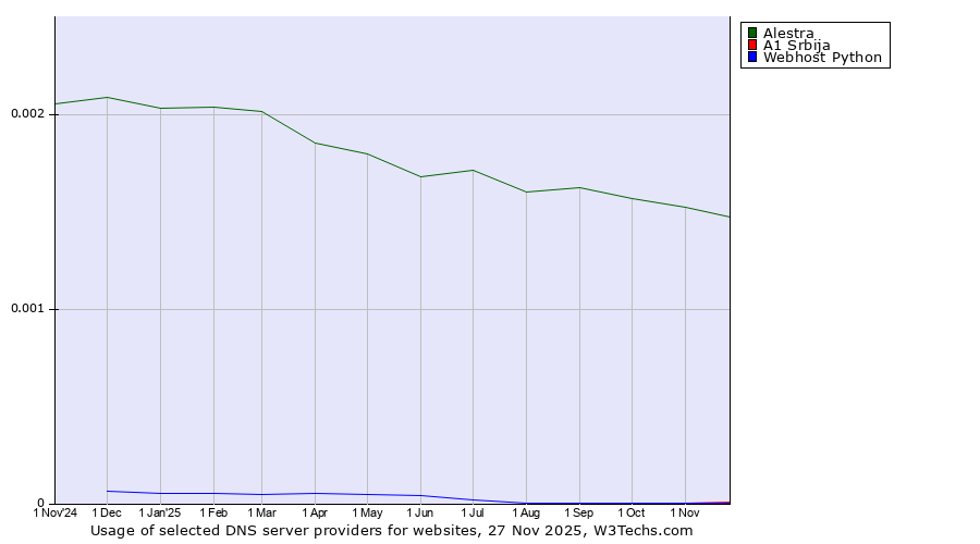 Historical trends in the usage of Alestra vs. A1 Srbija vs. Webhost Python