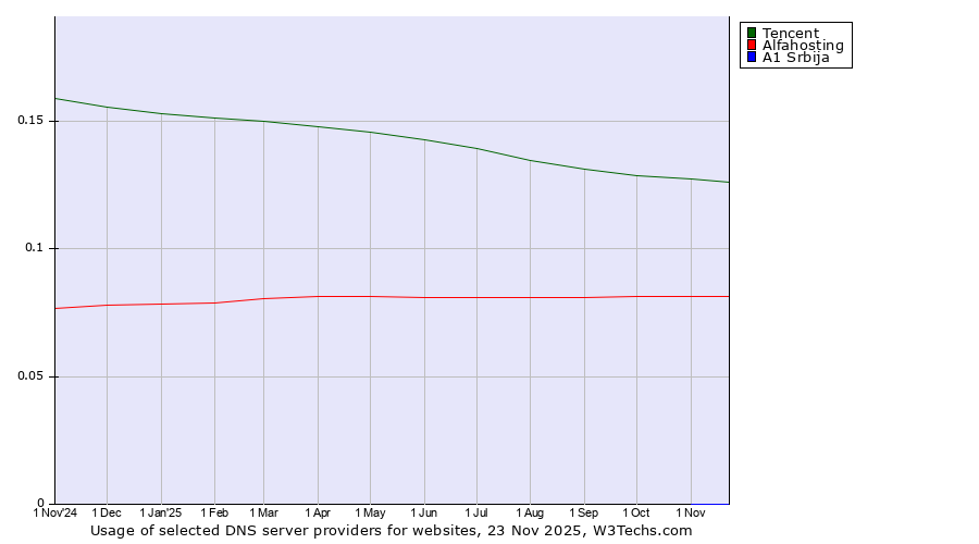Historical trends in the usage of Tencent vs. Alfahosting vs. A1 Srbija