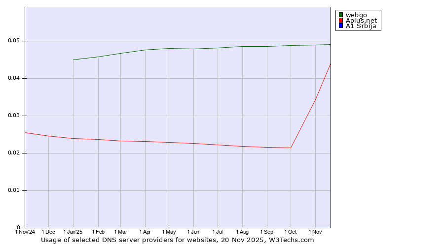 Historical trends in the usage of webgo vs. Aplus.net vs. A1 Srbija