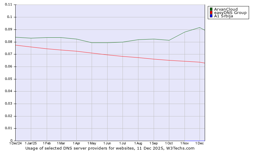 Historical trends in the usage of ArvanCloud vs. easyDNS Group vs. A1 Srbija