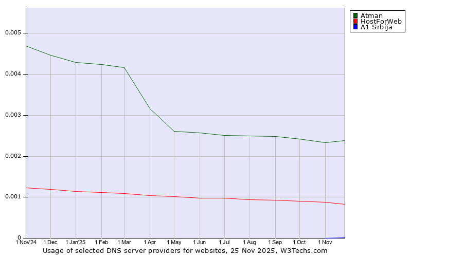 Historical trends in the usage of Atman vs. HostForWeb vs. A1 Srbija