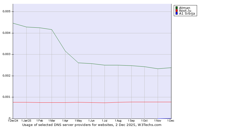 Historical trends in the usage of Atman vs. Root.lu vs. A1 Srbija