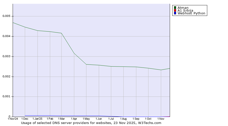 Historical trends in the usage of Atman vs. A1 Srbija vs. Webhost Python