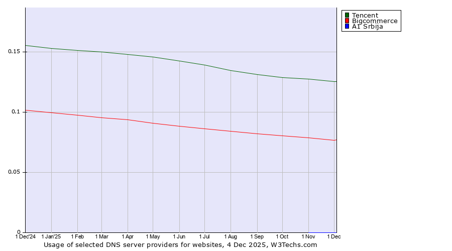Historical trends in the usage of Tencent vs. Bigcommerce vs. A1 Srbija