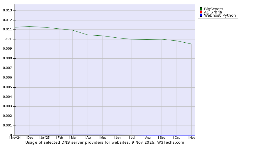 Historical trends in the usage of BigScoots vs. A1 Srbija vs. Webhost Python