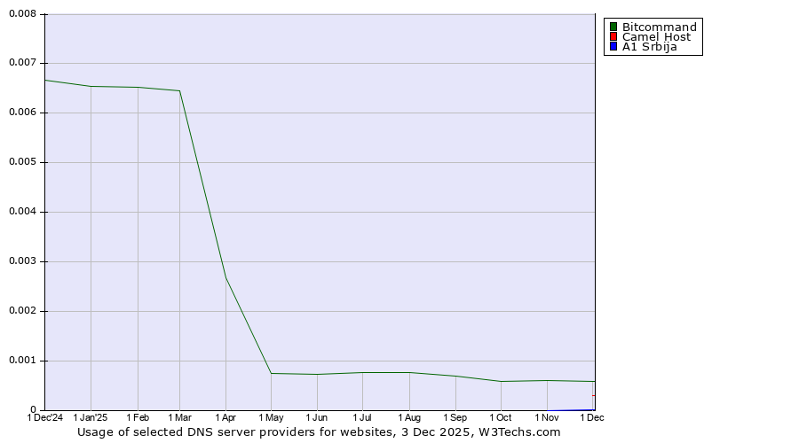 Historical trends in the usage of Bitcommand vs. Camel Host vs. A1 Srbija