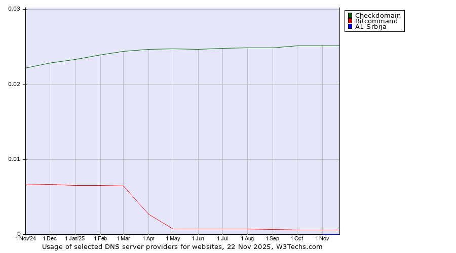 Historical trends in the usage of Checkdomain vs. Bitcommand vs. A1 Srbija