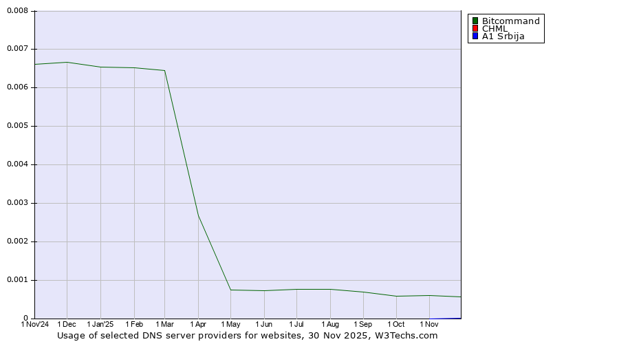 Historical trends in the usage of Bitcommand vs. CHML vs. A1 Srbija