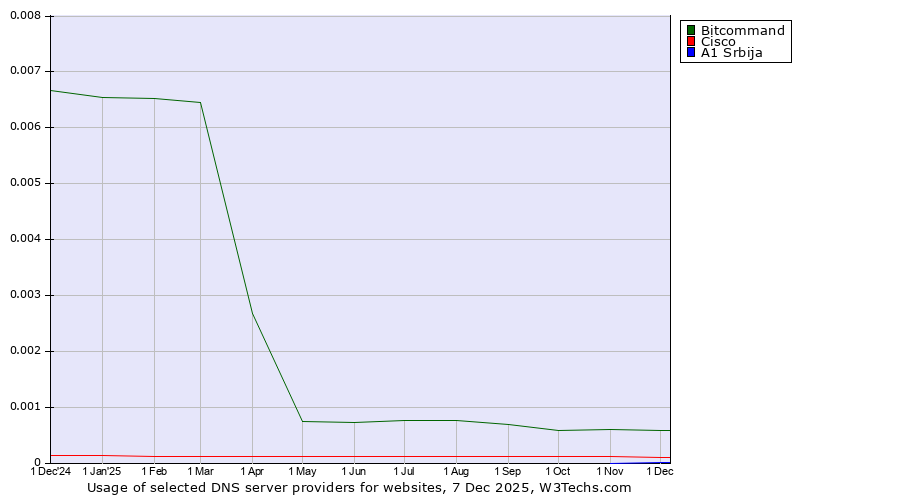 Historical trends in the usage of Bitcommand vs. Cisco vs. A1 Srbija