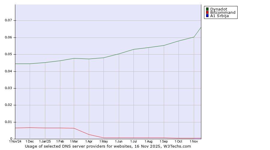 Historical trends in the usage of Dynadot vs. Bitcommand vs. A1 Srbija