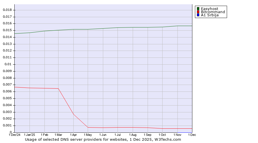 Historical trends in the usage of Easyhost vs. Bitcommand vs. A1 Srbija