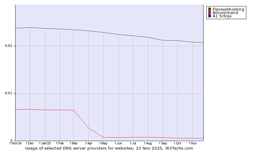 Historical trends in the usage of Flexwebhosting vs. Bitcommand vs. A1 Srbija
