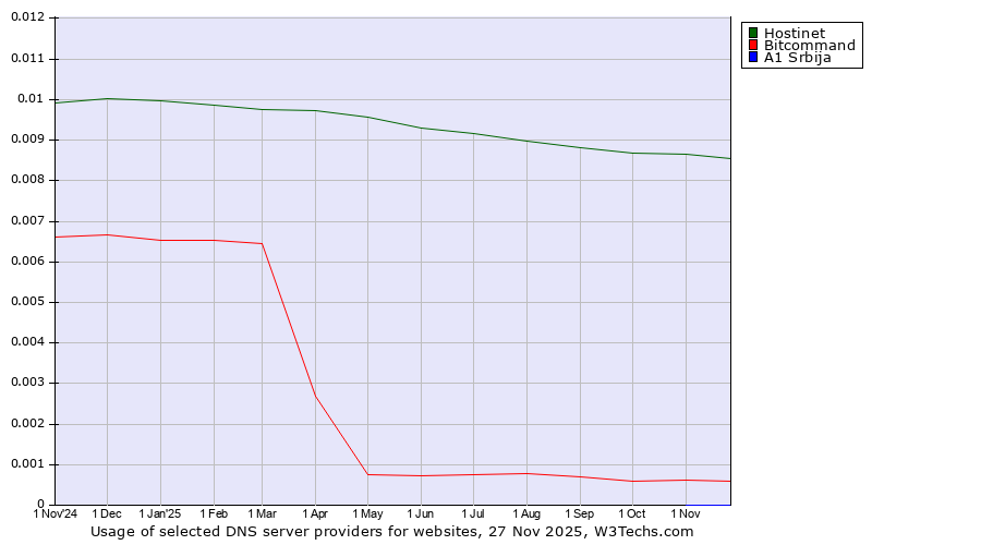 Historical trends in the usage of Hostinet vs. Bitcommand vs. A1 Srbija