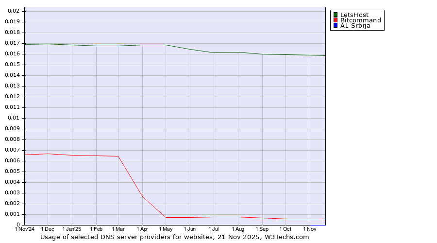 Historical trends in the usage of LetsHost vs. Bitcommand vs. A1 Srbija