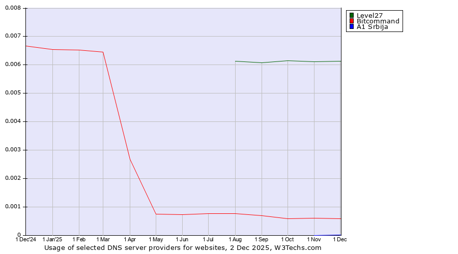 Historical trends in the usage of Level27 vs. Bitcommand vs. A1 Srbija