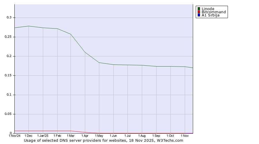 Historical trends in the usage of Linode vs. Bitcommand vs. A1 Srbija