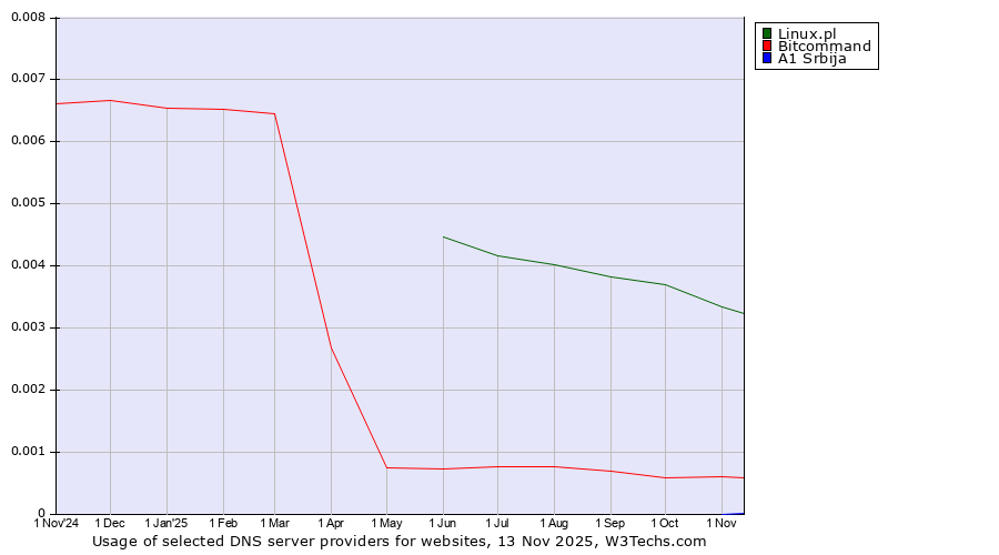 Historical trends in the usage of Linux.pl vs. Bitcommand vs. A1 Srbija