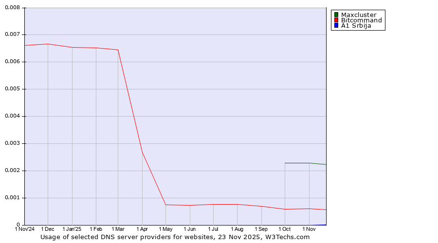 Historical trends in the usage of Maxcluster vs. Bitcommand vs. A1 Srbija