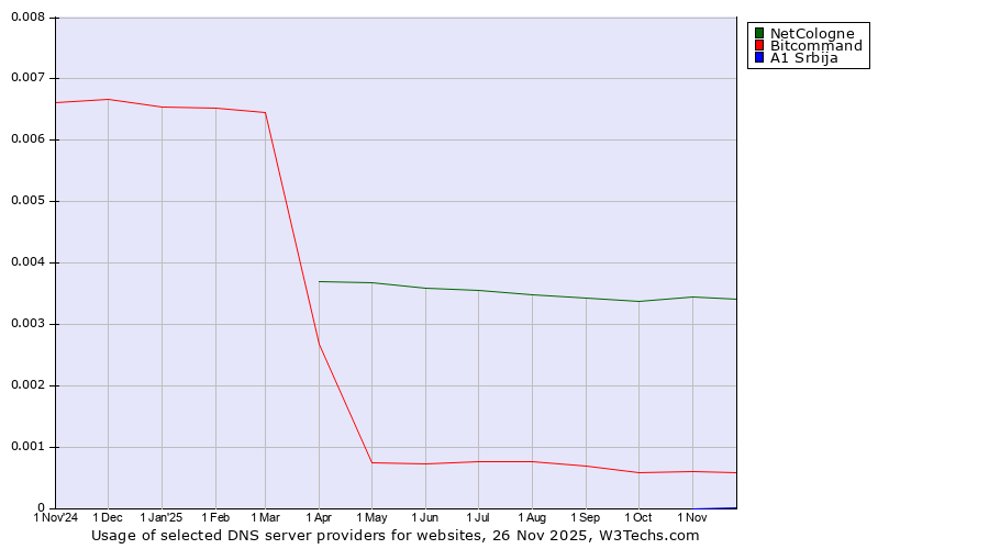 Historical trends in the usage of NetCologne vs. Bitcommand vs. A1 Srbija