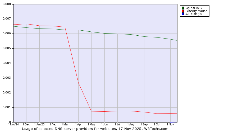 Historical trends in the usage of PointDNS vs. Bitcommand vs. A1 Srbija