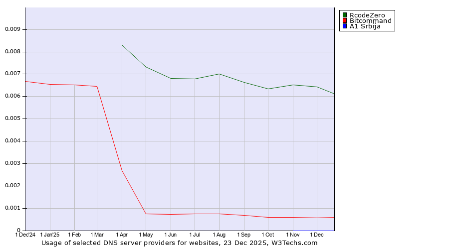 Historical trends in the usage of RcodeZero vs. Bitcommand vs. A1 Srbija