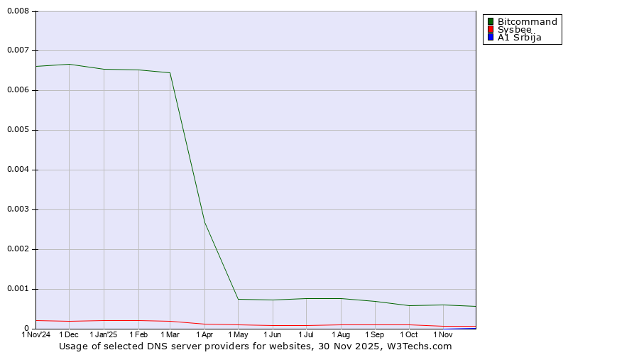 Historical trends in the usage of Bitcommand vs. Sysbee vs. A1 Srbija