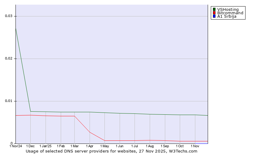 Historical trends in the usage of VSHosting vs. Bitcommand vs. A1 Srbija
