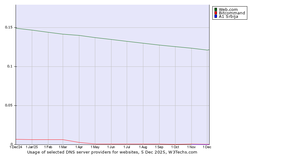Historical trends in the usage of Web.com vs. Bitcommand vs. A1 Srbija
