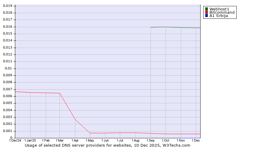Historical trends in the usage of Webhost1 vs. Bitcommand vs. A1 Srbija