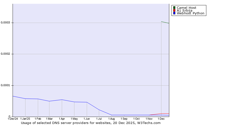 Historical trends in the usage of Camel Host vs. A1 Srbija vs. Webhost Python