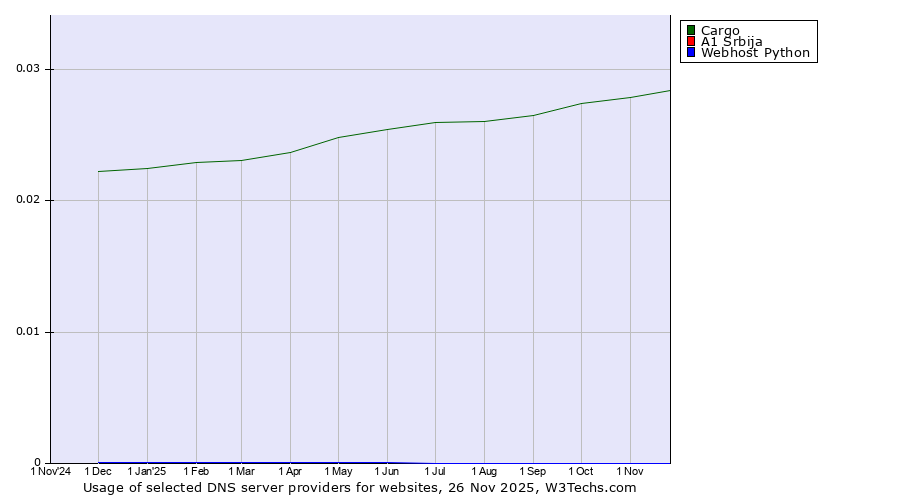 Historical trends in the usage of Cargo vs. A1 Srbija vs. Webhost Python