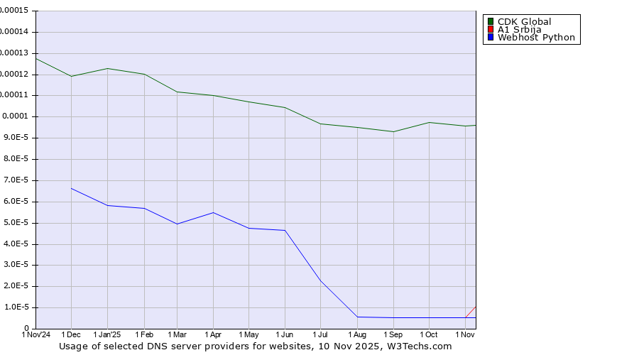 Historical trends in the usage of CDK Global vs. A1 Srbija vs. Webhost Python