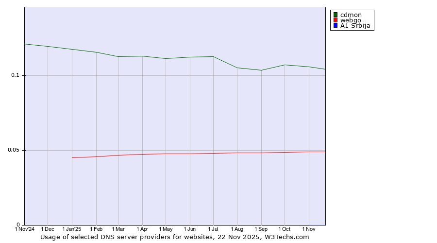 Historical trends in the usage of cdmon vs. webgo vs. A1 Srbija