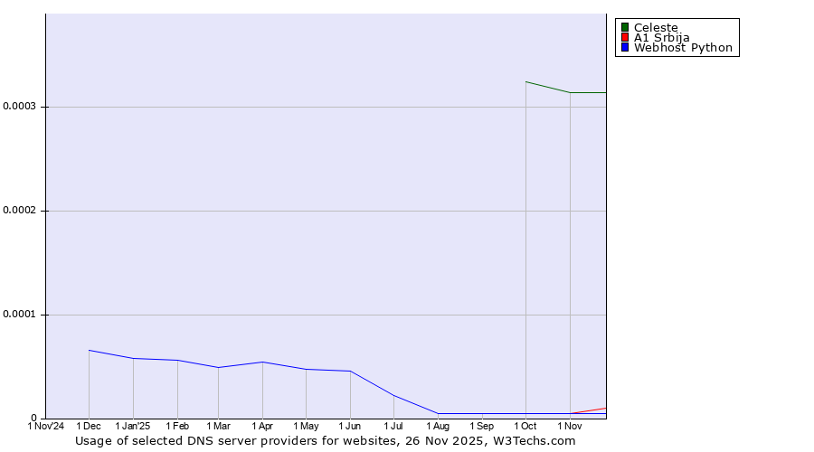Historical trends in the usage of Celeste vs. A1 Srbija vs. Webhost Python