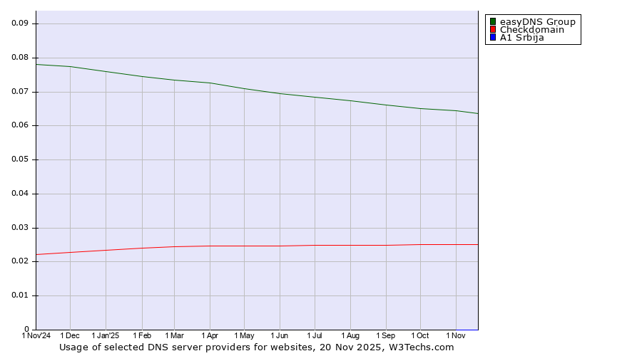 Historical trends in the usage of easyDNS Group vs. Checkdomain vs. A1 Srbija