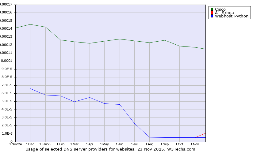 Historical trends in the usage of Cisco vs. A1 Srbija vs. Webhost Python