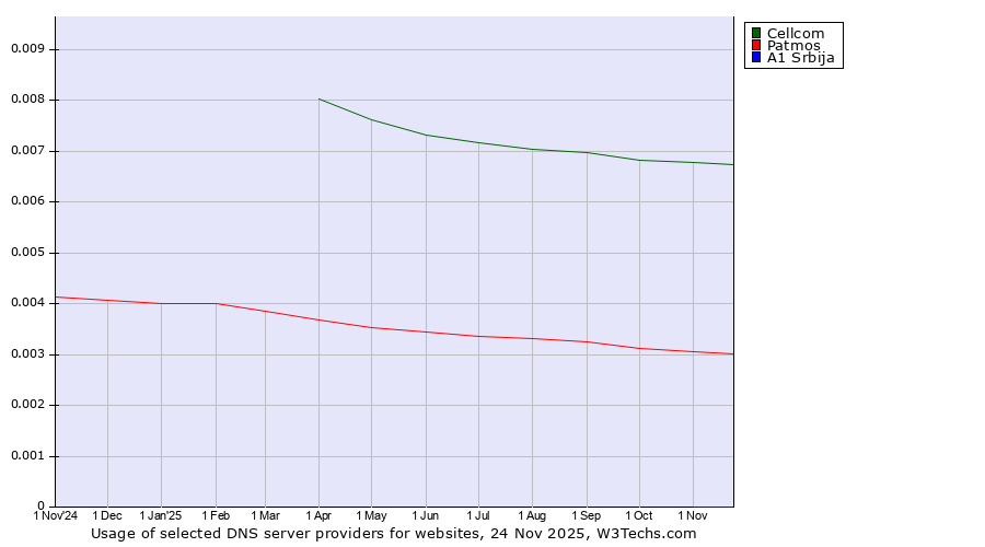 Historical trends in the usage of Cellcom vs. Patmos vs. A1 Srbija