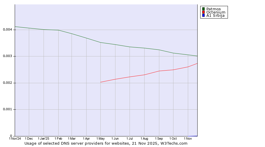 Historical trends in the usage of Patmos vs. Octenium vs. A1 Srbija