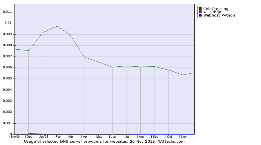 Historical trends in the usage of ColoCrossing vs. A1 Srbija vs. Webhost Python