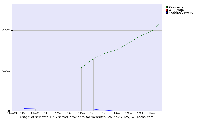 Historical trends in the usage of Converty vs. A1 Srbija vs. Webhost Python