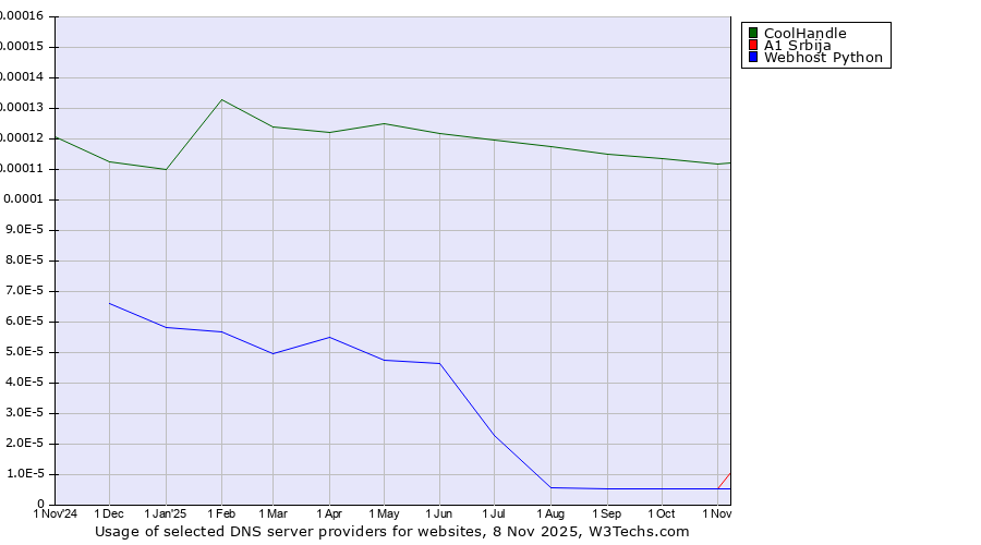 Historical trends in the usage of CoolHandle vs. A1 Srbija vs. Webhost Python