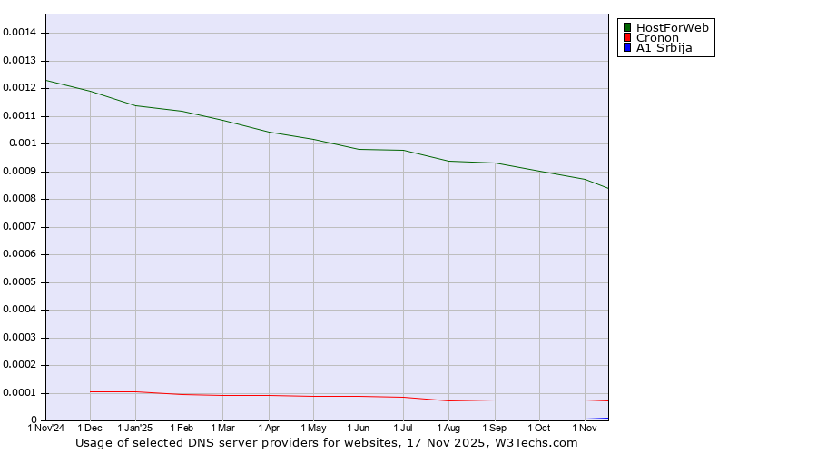 Historical trends in the usage of HostForWeb vs. Cronon vs. A1 Srbija
