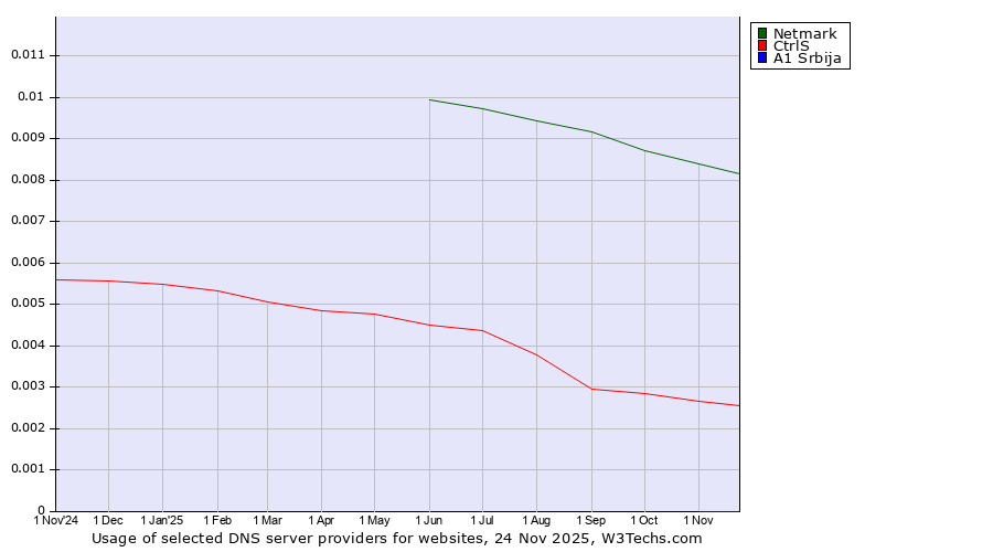 Historical trends in the usage of Netmark vs. CtrlS vs. A1 Srbija