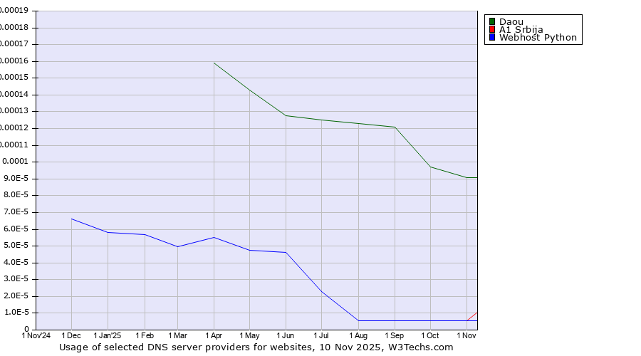 Historical trends in the usage of Daou vs. A1 Srbija vs. Webhost Python
